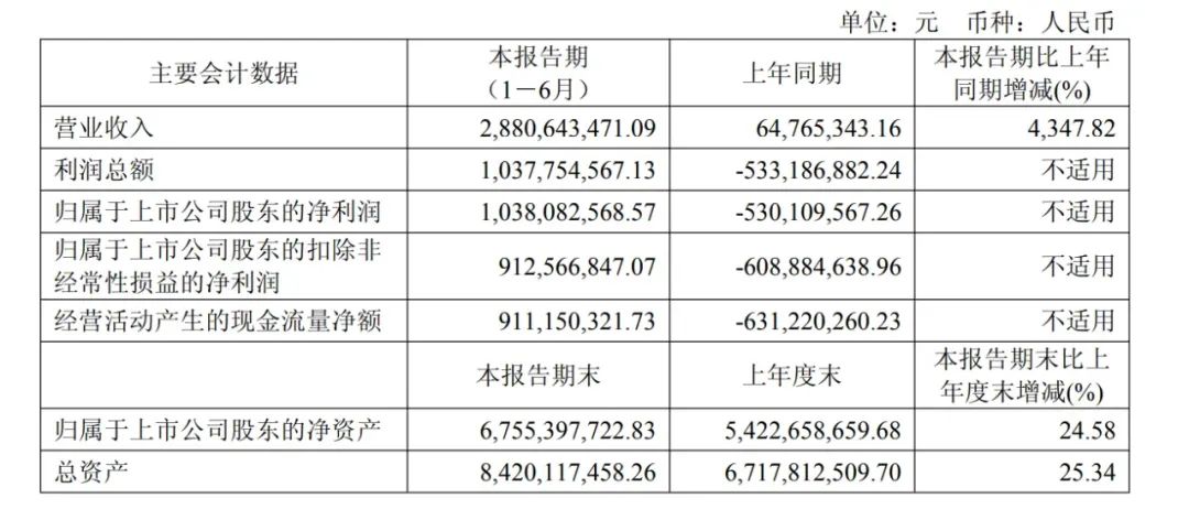 炸裂财报!寒武纪,宣布盈利