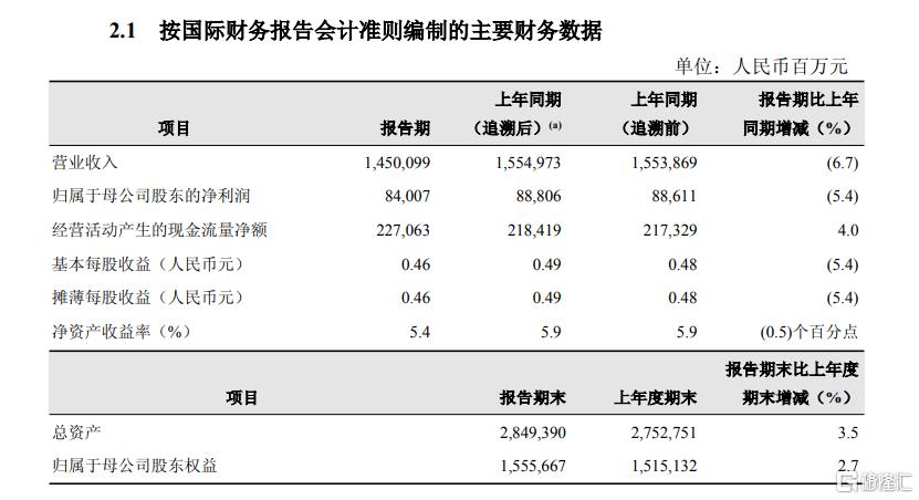 中国石油“遇难题”？近5年首次营收、净利双降