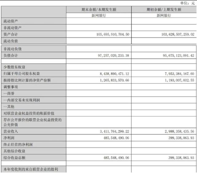 新网银行上半年实现净利润4.86亿，营收净利均实现两位数增长