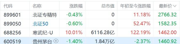 A股新“股王”！寒武纪盘中股价超越茅台