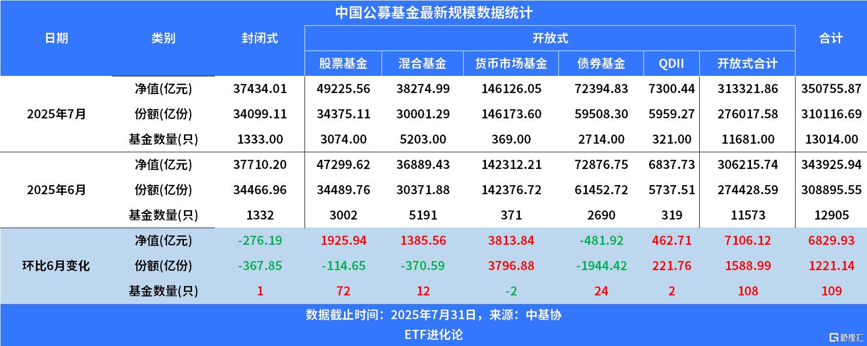 35万亿！公募基金7月规模再创新高，货币基金大增超6000亿，权益基金遭资金获利了结
