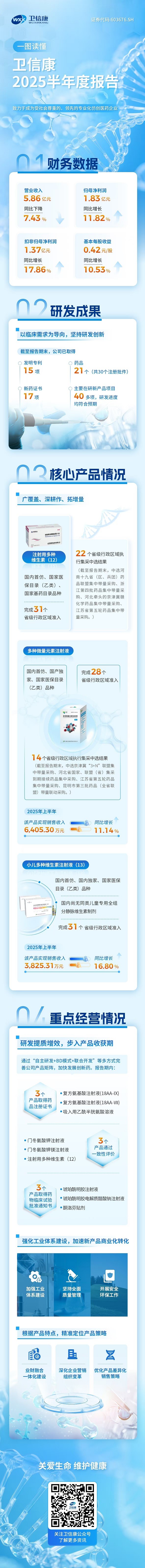 一图读懂卫信康2025半年度报告