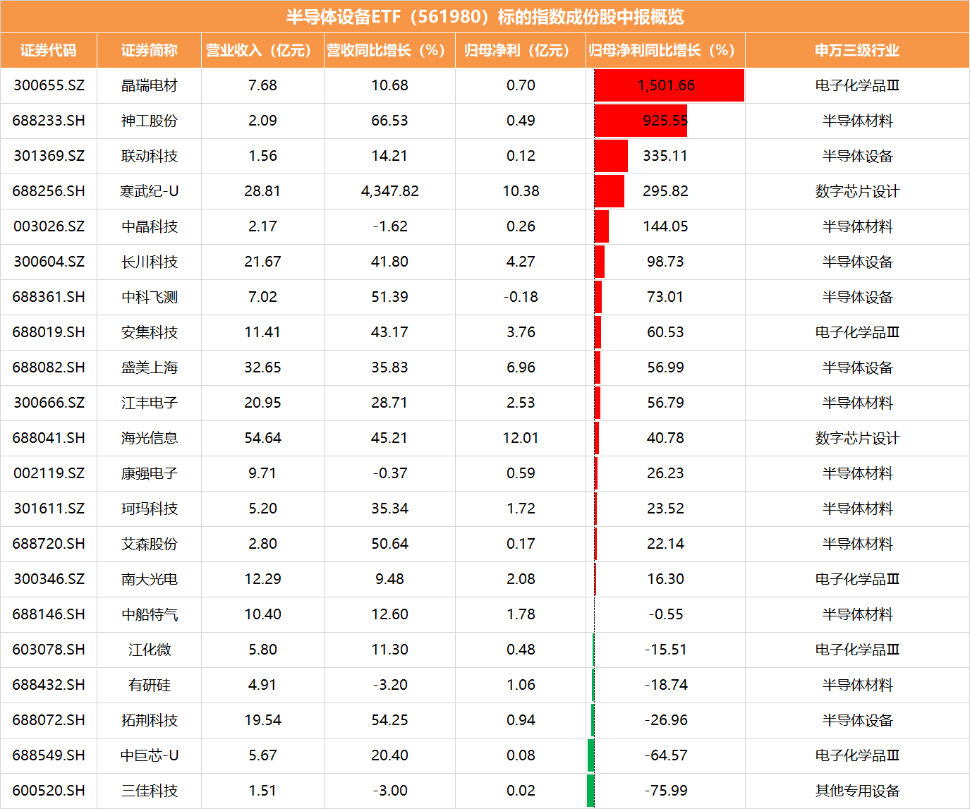 两大消息传来，半导体做多热情再引燃！半导体设备ETF（561980）午后大涨3.52%，权重股寒武纪股价逼近贵州茅台！
