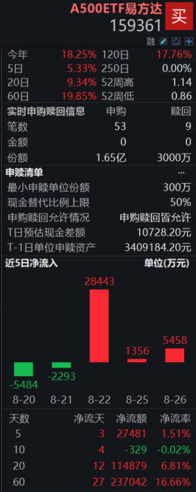 A500ETF易方达（159361）盘中获资金净申购超1.3亿份；重磅数据出炉，7月企业利润好转