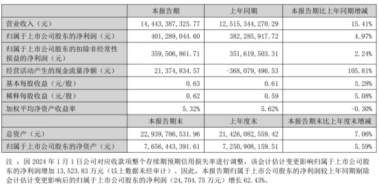 立中集团2025年Q2净利润同比激增122%，新材料业务蓄势待发，未来增长潜力巨大
