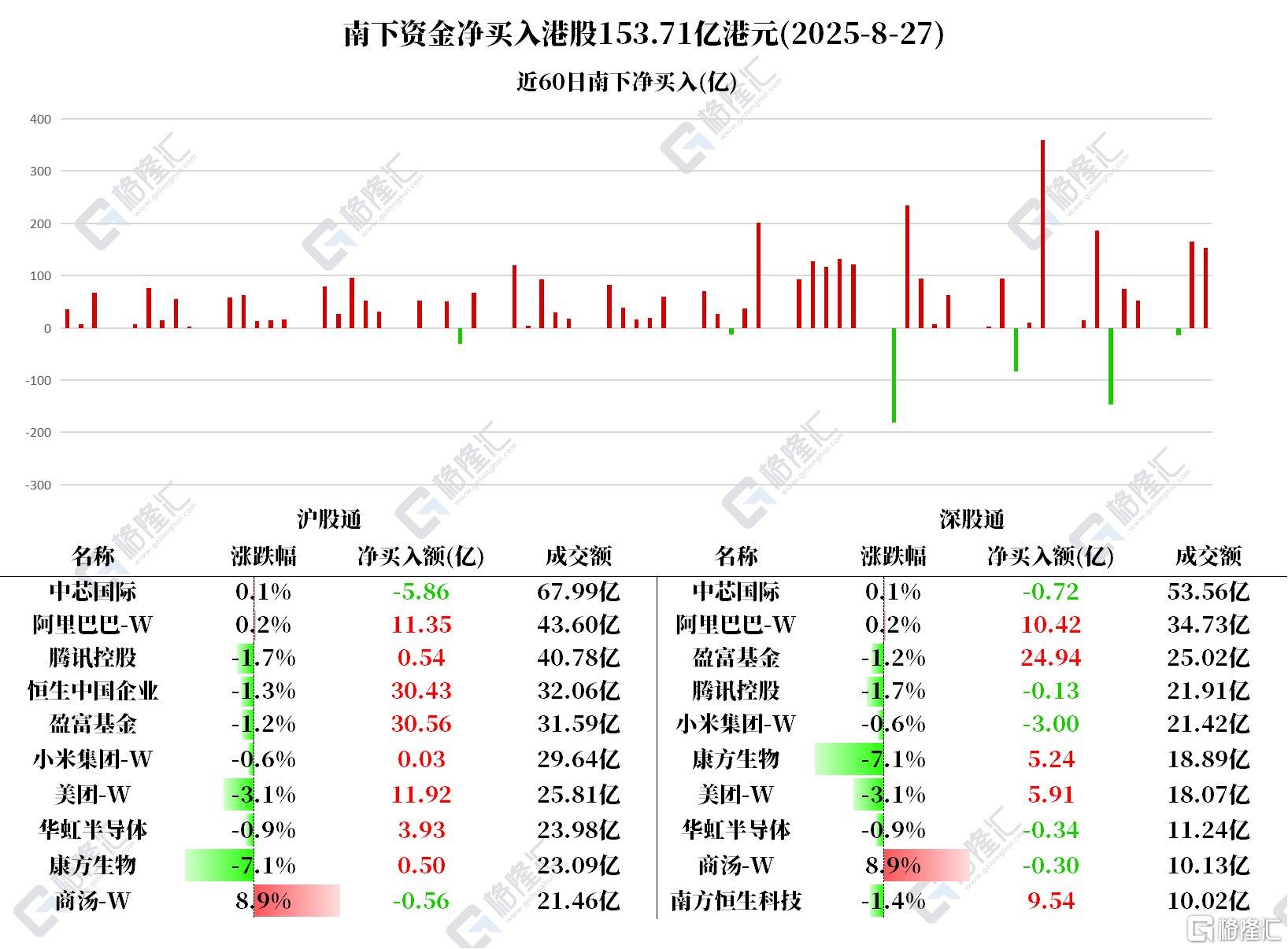 资金动向 | 北水爆买港股近154亿港元，大幅加仓阿里、美团！