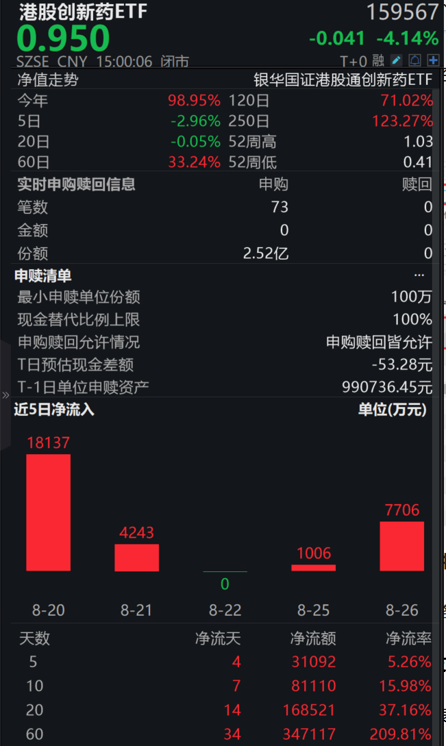 资金逢低买入!港股通创新药ETF(159567)近5日净流入超3亿元，再现高溢价！