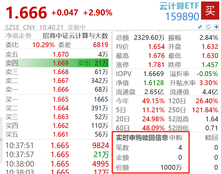 “人工智能+”行动重磅意见出台，光模块全线拉升，新易盛涨超12%，云计算ETF（159890）涨近3%