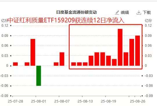 连续12日，累计5600万密集增持！“进攻力max”的中证红利质量ETF(159209)获热捧