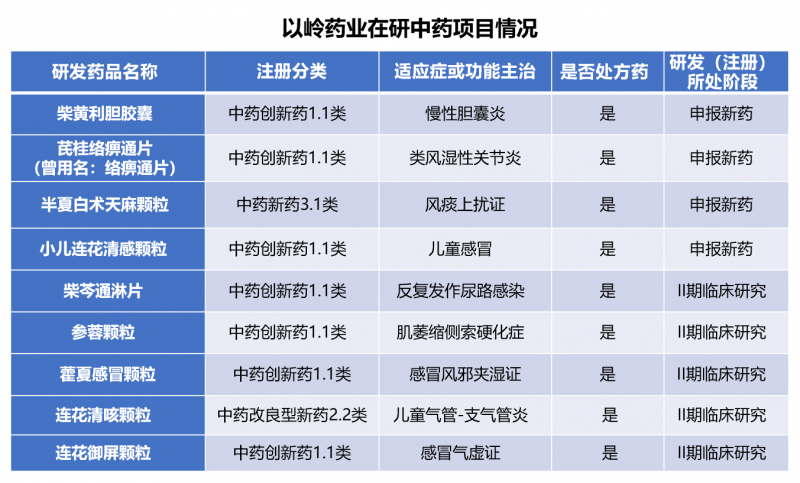 中药龙头如何兼顾“增长”与“创新”？以岭药业 2025 上半年26%净利+ 3个1.1类新药申报给出答案