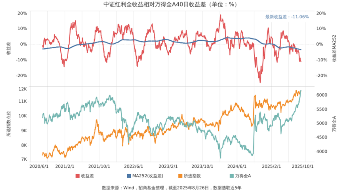 市场震荡加剧！40日收益差跌破-11%，红利信号灯亮了？