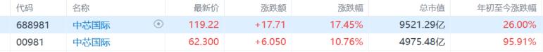 净利猛增35.6%！中芯国际稳居全球晶圆代工第二