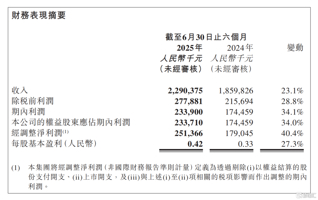 经调整净利润大增40.4%，绿茶集团(06831.HK)的增长飞轮加速转动
