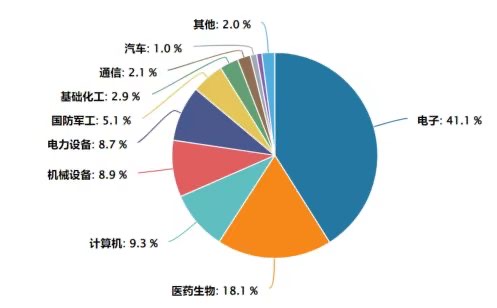 卫星通信+5G/6G+AI深度融合，关注AI、半导体含量高的科创综指ETF建信（589880）