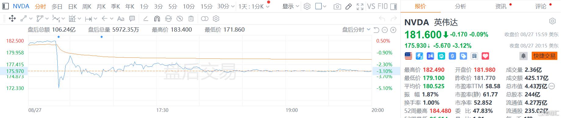英伟达Q2业绩超预期，但关键业务逊色、H20在华销售为零！