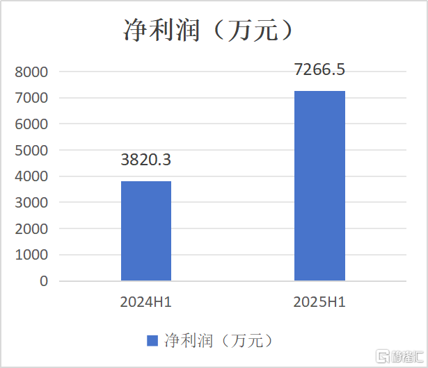 净利润大增90.2%，青瓷游戏（6633.HK）如何靠“产品+运营”站稳高景气赛道？