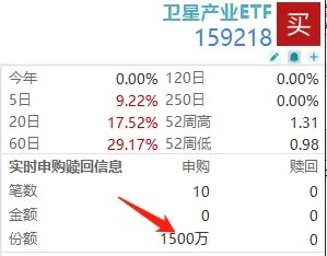 5分钟近2000万大单增仓！卫星产业ETF(159218)放量飙涨超9%，中国卫星10cm涨停！