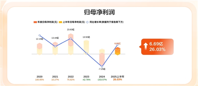 看财报丨一分钟秒懂以岭药业2025上半年财报