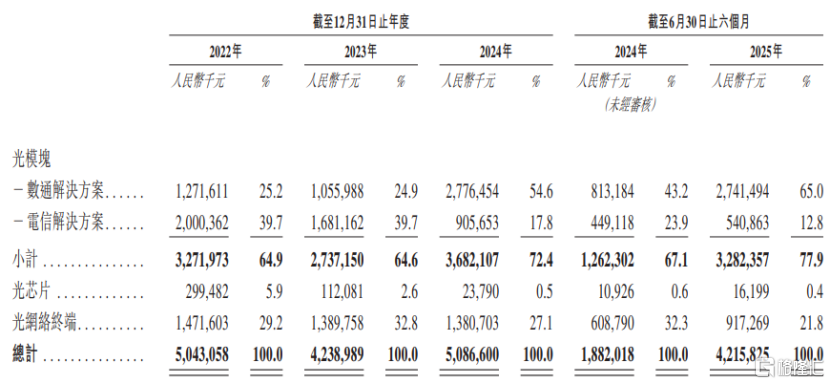 纳真科技港股IPO，聚焦光通信领域，净利润大幅波动