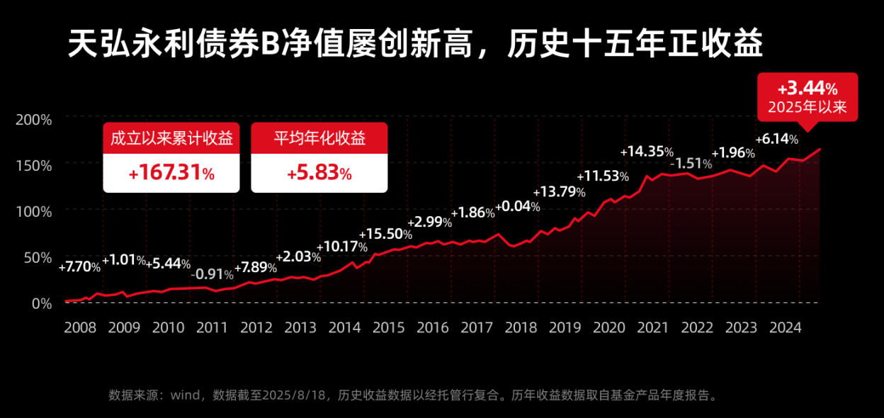 低利率时代投资指南：天弘永利债券的投资价值与策略展望