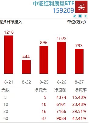 聪明资金连续13日坚定加仓！“不含银行”的中证红利质量ETF(159209)成资金心头好