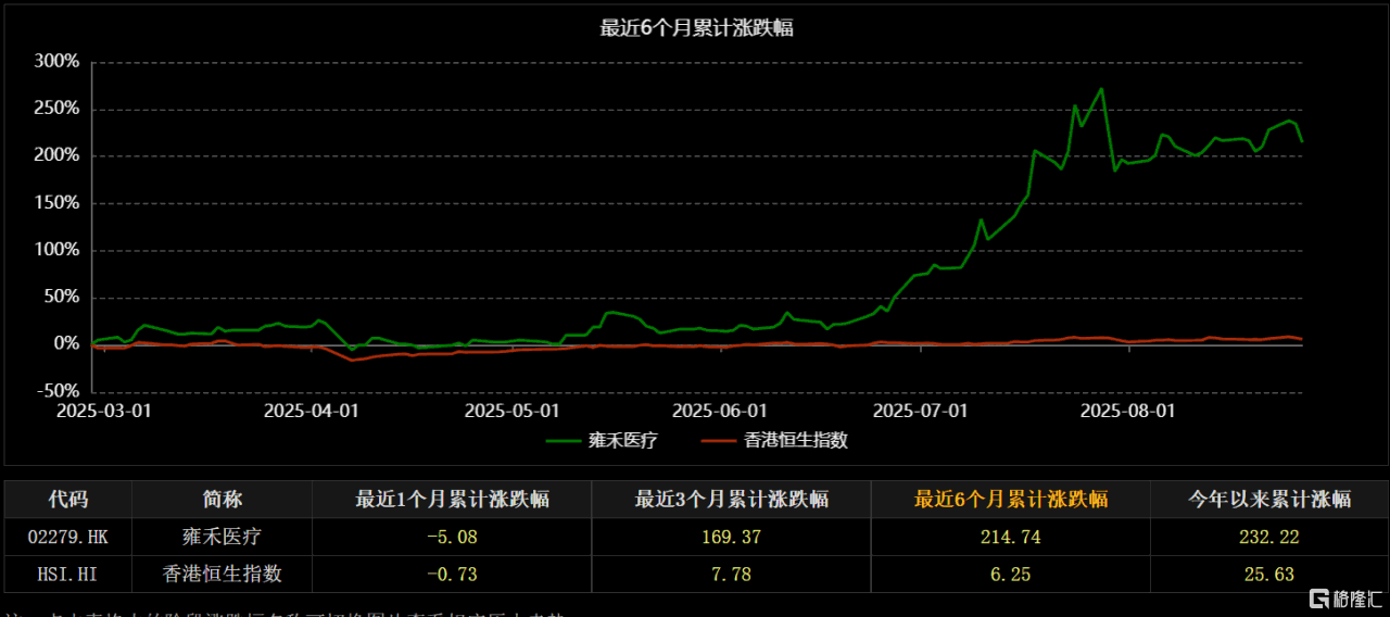 植发龙头雍禾医疗（2279.HK）传捷报，盈利只是价值释放的起点