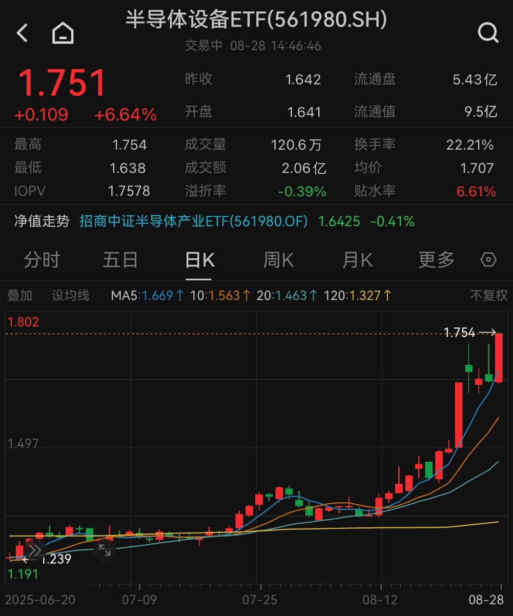 寒武纪尾盘翘尾拉涨超11%登顶A股“股王”，半导体设备ETF（561980）尾盘放量大涨6.6%