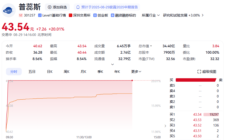 创新药概念震荡反弹，普蕊斯“20cm”涨停