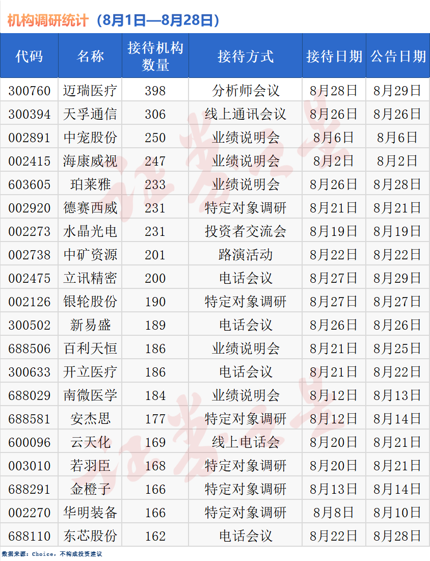 机构调研热度飙升，398家机构同日叩门这股（附表）