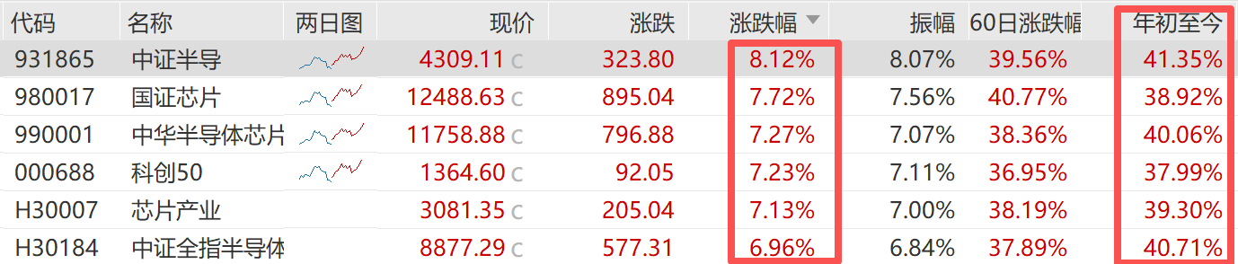 寒武纪市盈率超5000倍提示风险，如何布局半导体下一阶段？