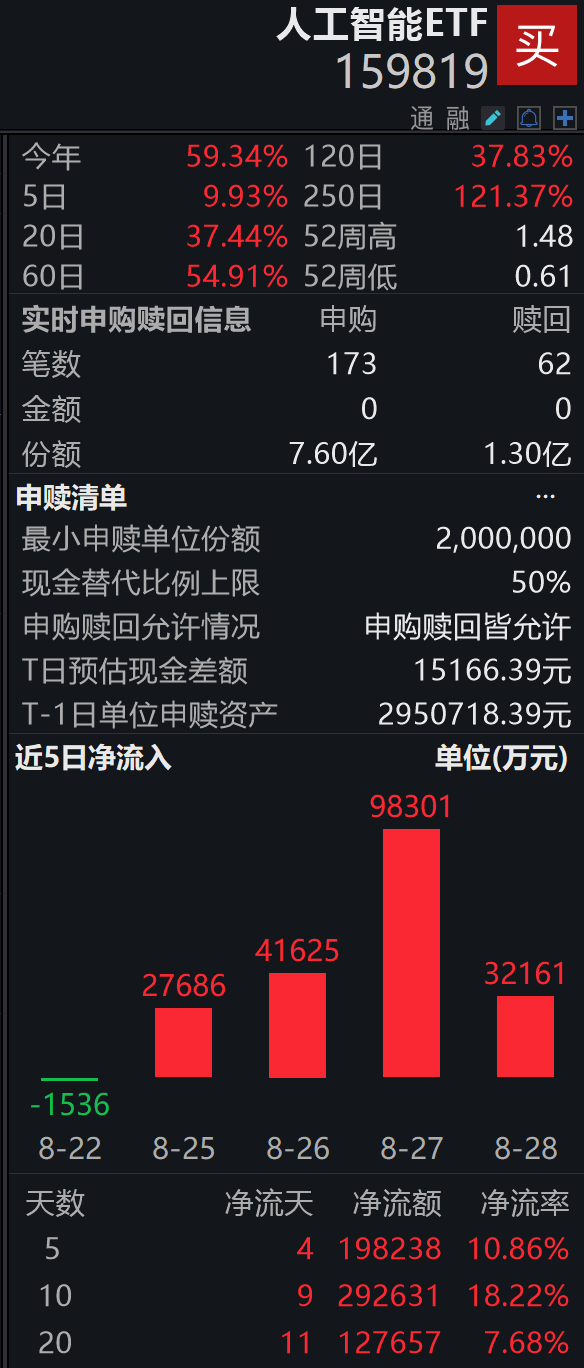 人工智能ETF（159819）盘中获净申购6.3亿份，资金连续4日加仓，狂揽近20亿