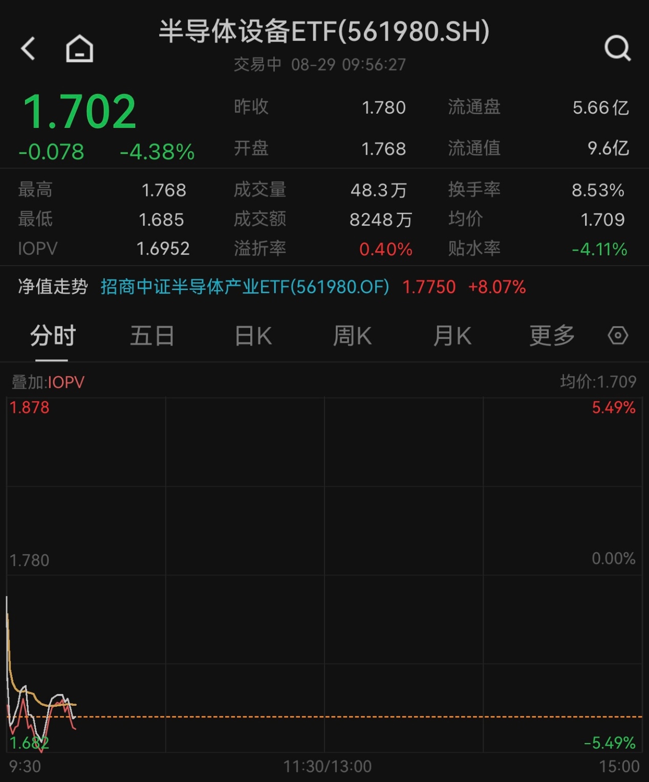机会还是风险？一纸公告寒武纪大跌近6%，半导体设备ETF（561980）早盘同步跌4.38%