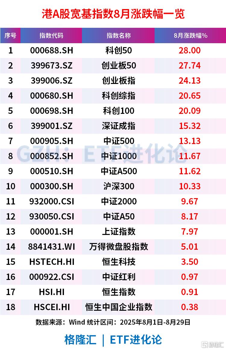格隆汇·十大核心ETF年内涨30%，跑赢沪深300超16%，A500ETF基金(512050)8月涨超11%，“吸金”超11亿元