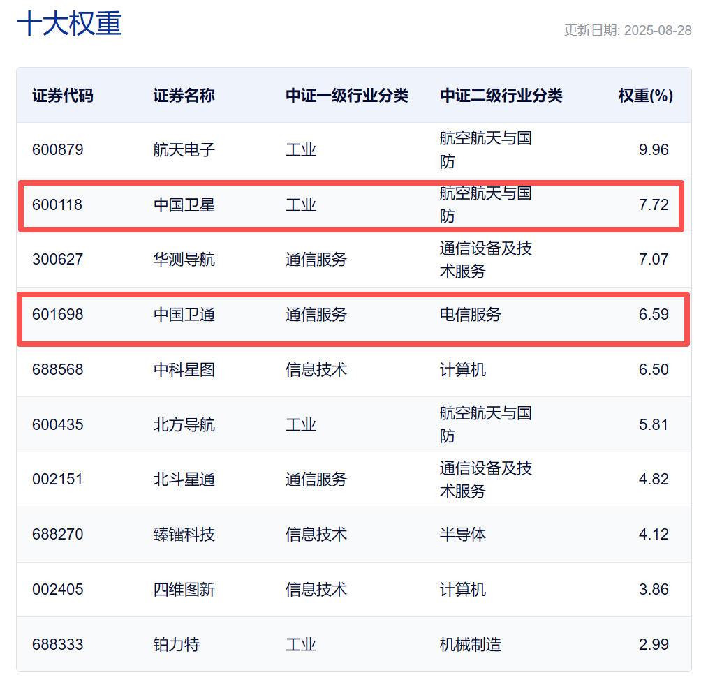 中国卫通涨停买不进？别急，这只ETF含“星”量爆表！
