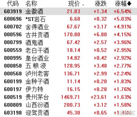 白酒行业触底反弹？中央汇金出手加仓，估值重塑与业绩修复可期