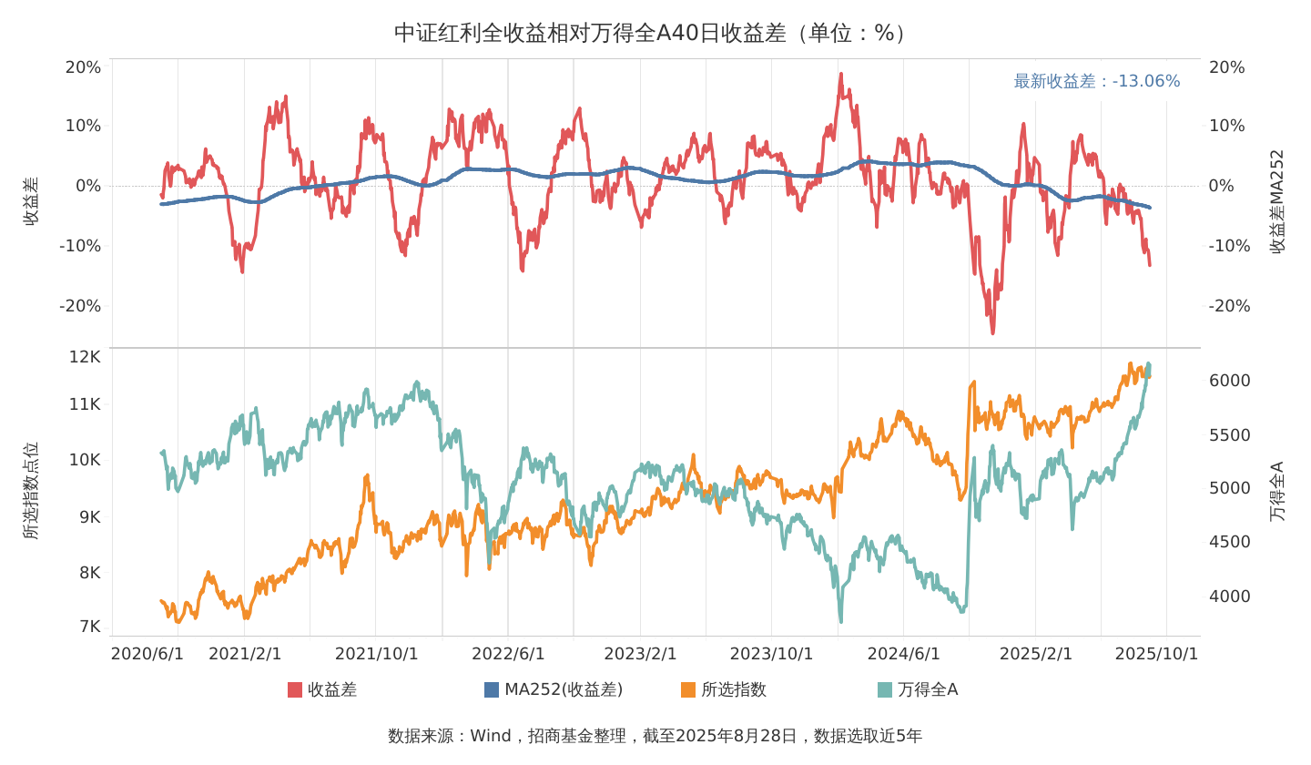跌穿-13%，中证红利40日收益差续刷年内新低，红利资产“击球点”到了？