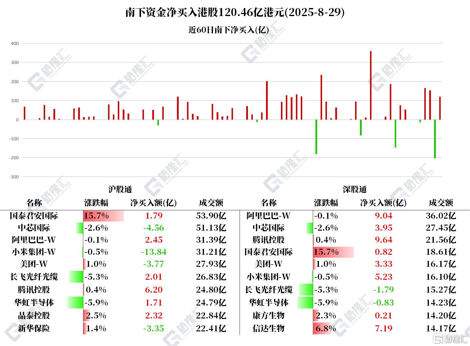 资金动向 | 北水扫货腾讯近16亿港元，连续6日出逃小米！