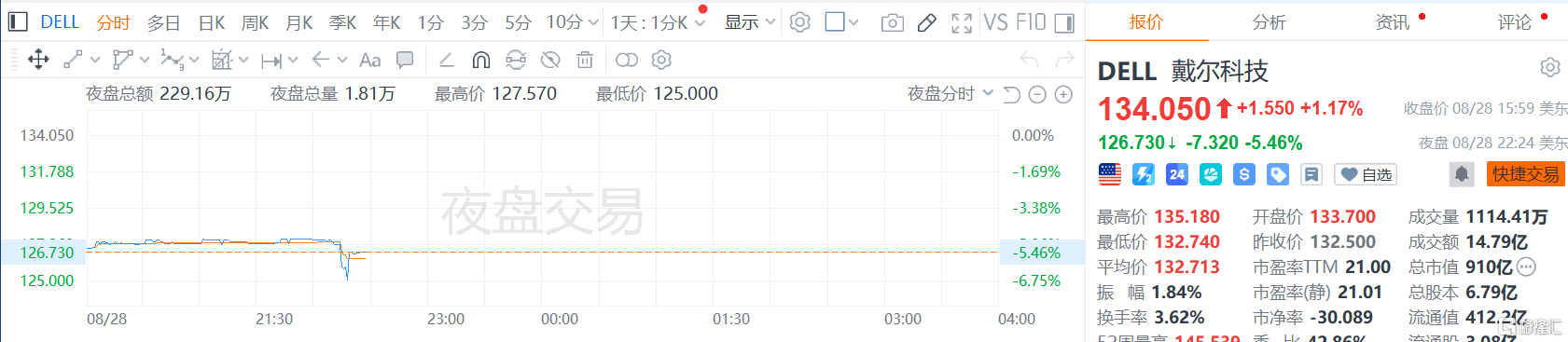 AI业务爆发，戴尔Q2营收创新高！Q3利润指引不明朗