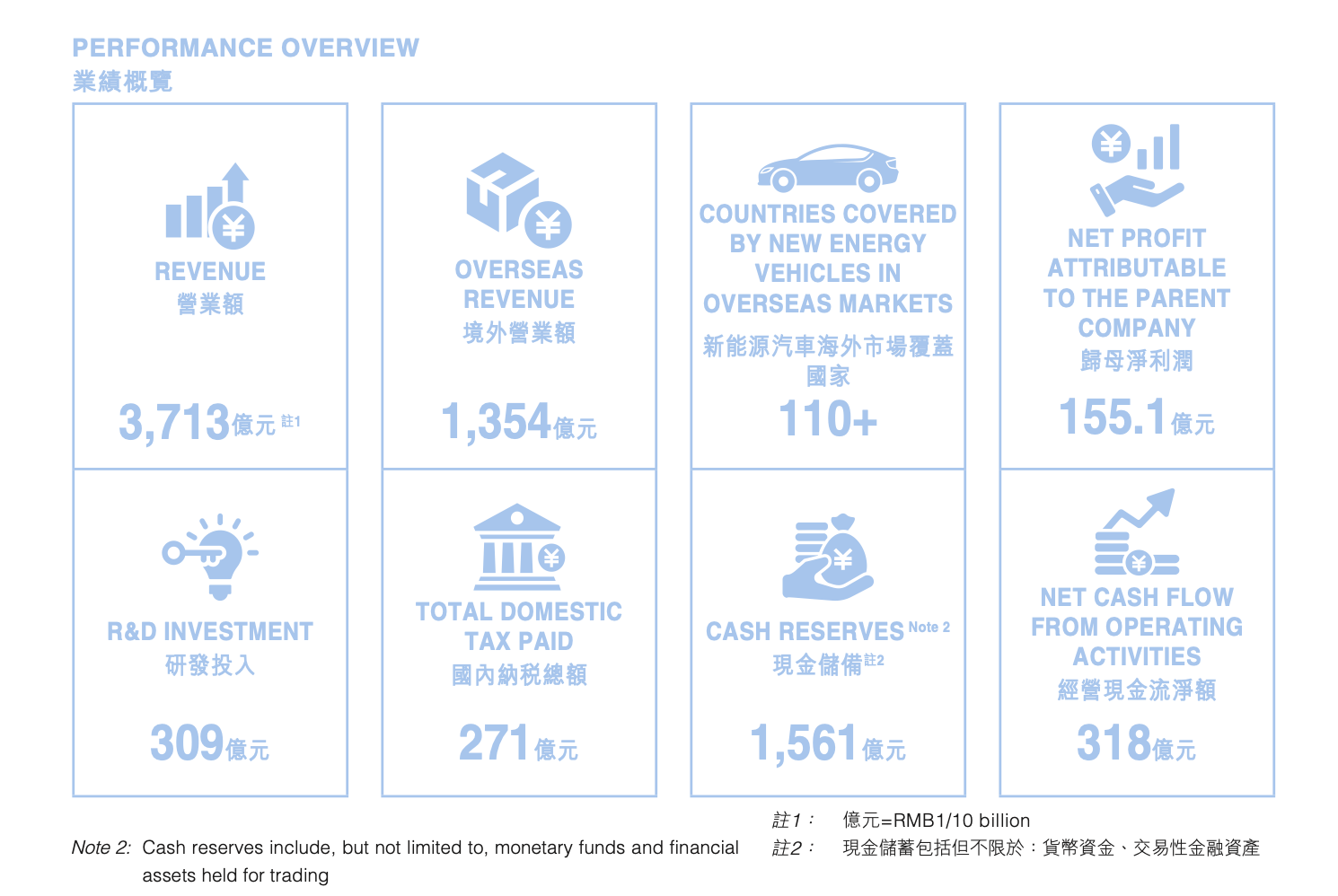 比亚迪半年报出炉：营收3713亿  研发投入309亿A股第一