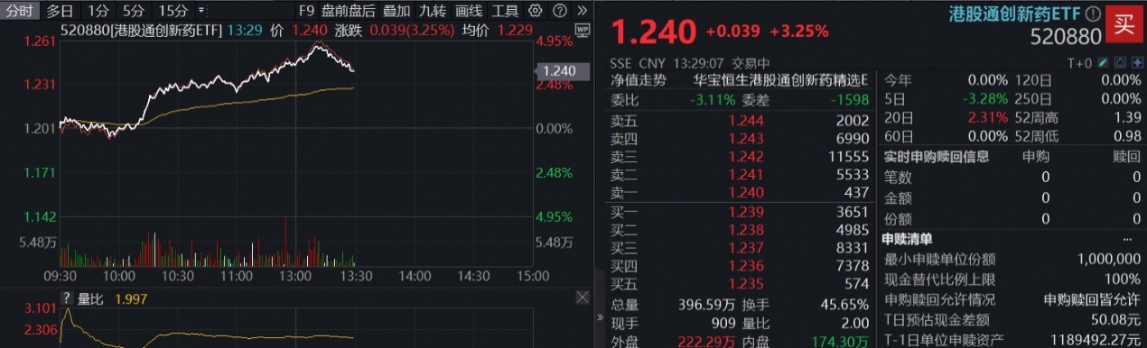 创新药猛攻，高纯度+高弹性标的——港股通创新药ETF（520880）摸高4.6%！机构：国际化提速打开成长空间