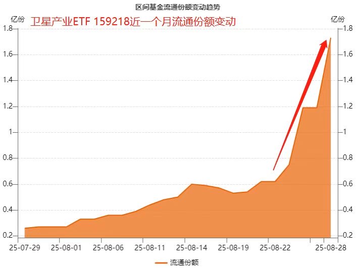 卫星密集发射，卫星产业ETF(159218)单日净流入超7000万元！航天电子、中国卫星持续拉升8