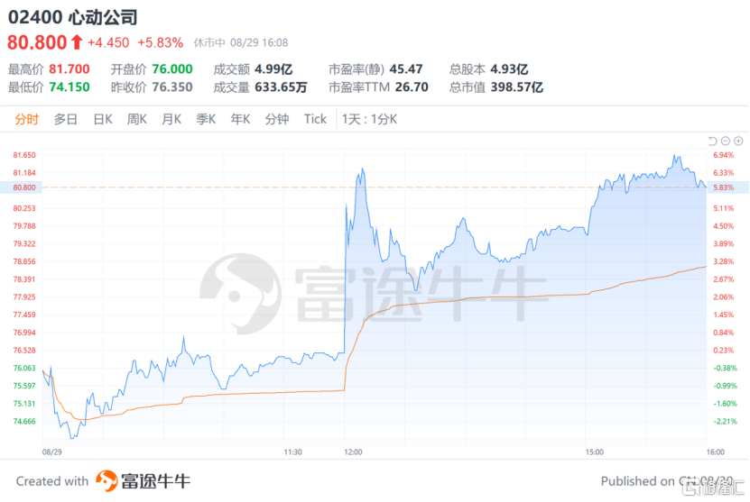 营收利润双增，心动公司（2400.HK）如何续写盈利故事？