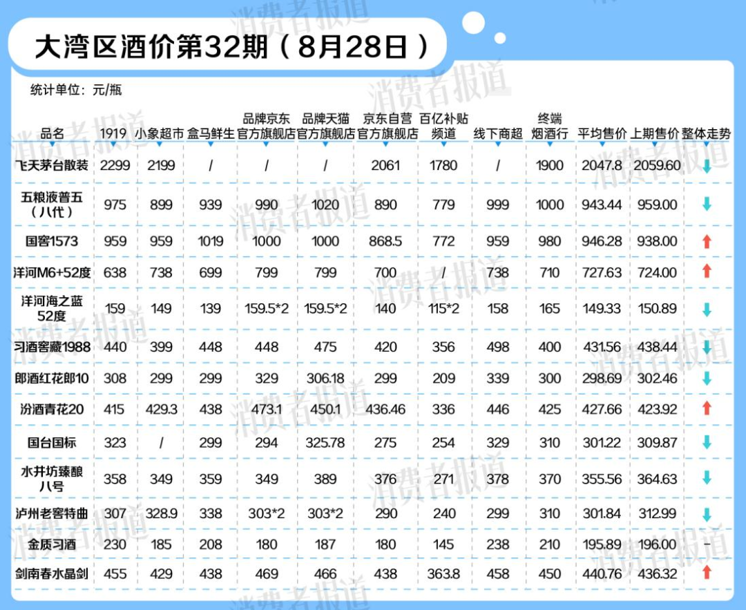 飞天茅台、国台国标等多渠道价格小幅下降，多家酒企上半年业绩下滑｜大湾区酒价32期