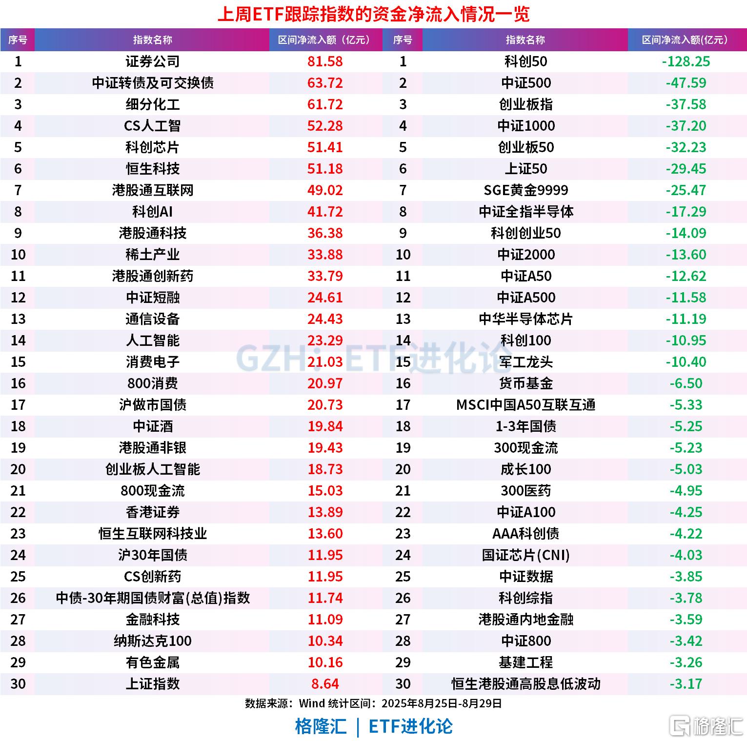 上周股票ETF狂流入超280亿元，科创50、中证500、创业板指等宽基ETF遭资金获利了结