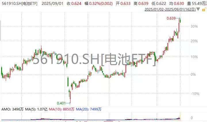 电池ETF(561910)突破10亿大关！先导智能、杭可科技、国轩高科领涨成分