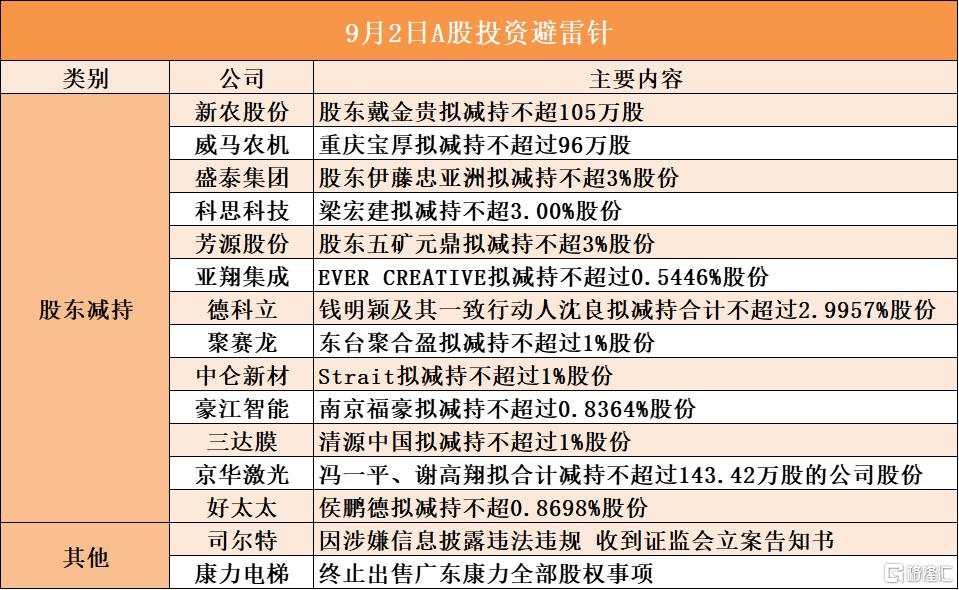 9月2日A股投资避雷针︱司尔特：因涉嫌信息披露违法违规 收到证监会立案告知书