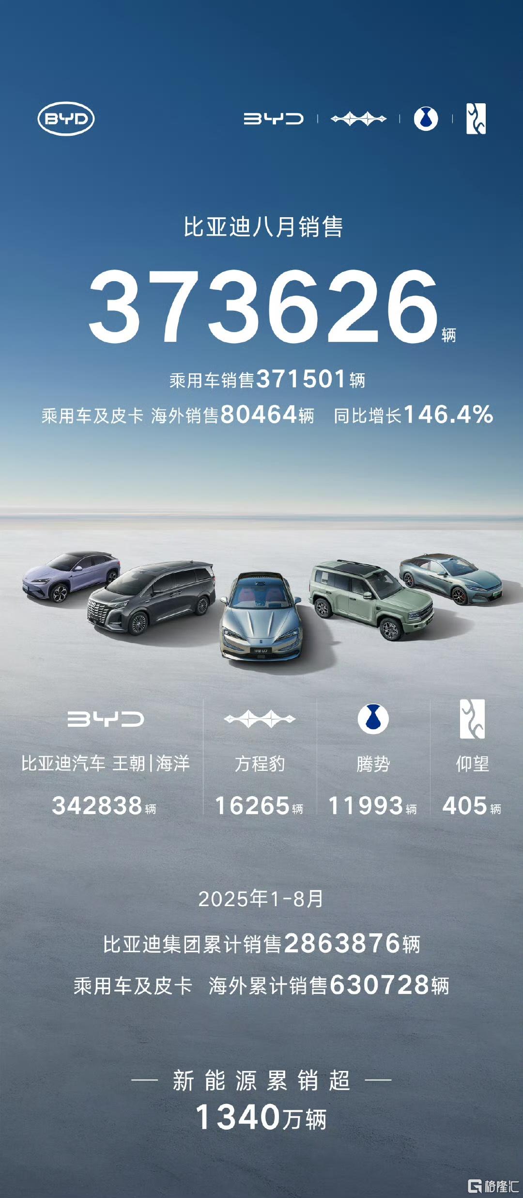 8月车企成绩单公布！“蔚小零”均创新高，小米再破3万