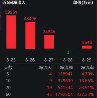 香港证券ETF（513090）近60日揽金近180亿；券商半年报业绩超预期，资金借道ETF加码H股券商