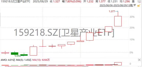 卫星产业ETF(159218)周线10连阳，中国卫星、中科星图接连冲高，万亿赛道喷薄而起