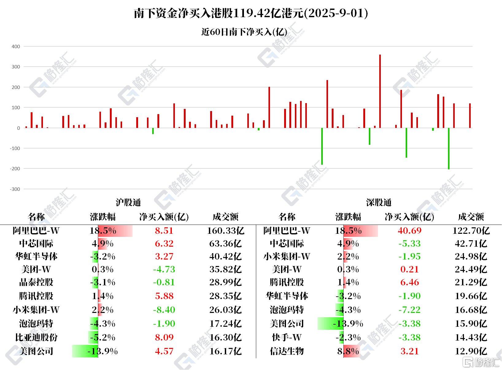 资金动向 | 北水爆买港股119亿港元，连续7日加仓阿里！